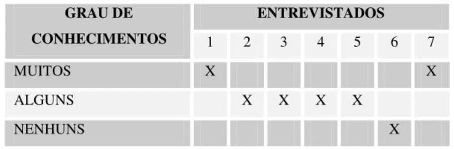 Tabela 1. Grau de conhecimentos sobre a Paraplegia  ENTREVISTADOS GRAU DE  CONHECIMENTOS  1  2  3  4  5  6  7  MUITOS  X  X  ALGUNS  X  X  X  X  NENHUNS  X 