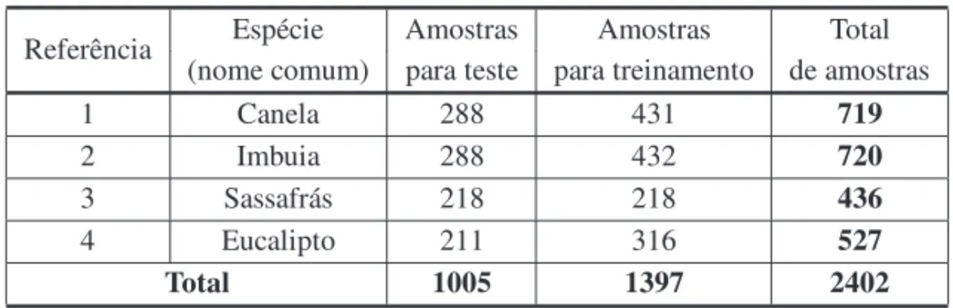 Tabela 1: Quantitativo de amostras utilizadas.