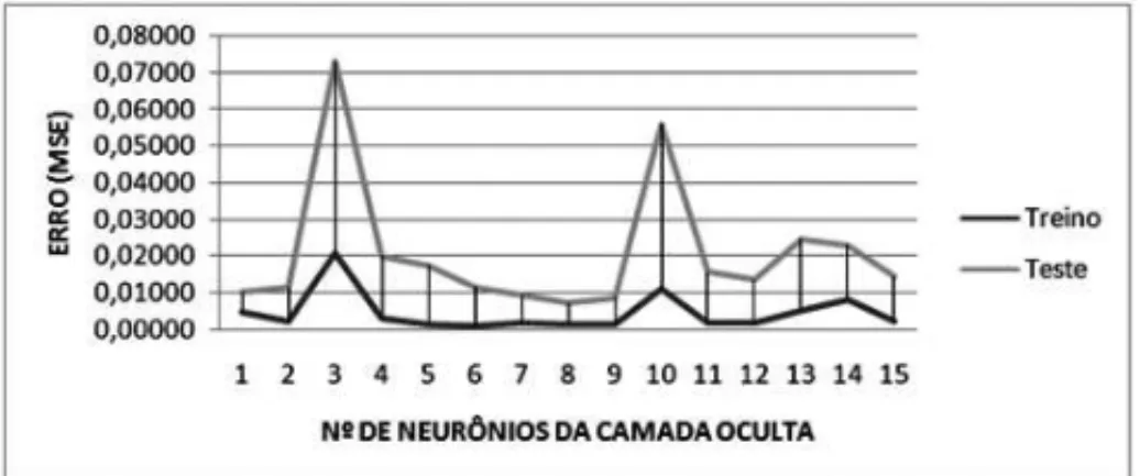 Figura 4: Gr´afico dos erros m´edios nas etapas de treinamento e teste utilizando-se a func¸˜ao de ativac¸˜ao tangente hiperb´olica sigmoidal.