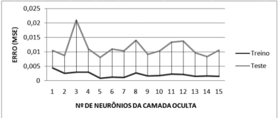 Figura 6: Gr´afico dos erros m´edios nas etapas de treinamento e teste utilizando-se a func¸˜ao de ativac¸˜ao logaritmica sigmoidal.