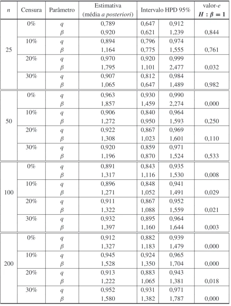 Tabela 1: Inferˆencia Bayesiana dos parˆametros do modelo Weibull discreto para dados simulados com diferentes tamanhos amostrais e percentuais de censura.