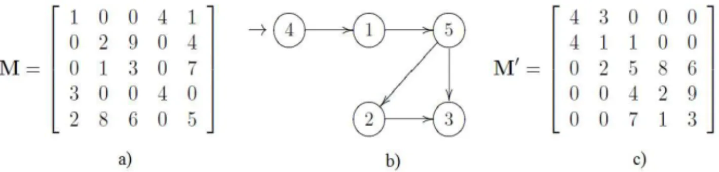 Figura 1: (a) Matriz Sim´etrica M, (b) Grafo que gera a permutac¸˜ao q = {4, 1, 5, 2, 3}, (c) Matriz M ′ , que ´e obtida a partir da aplicac¸˜ao da permutac¸˜ao q sobre a matriz M.