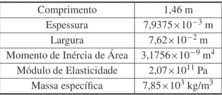 Tabela 1: Propriedades nominais da viga.