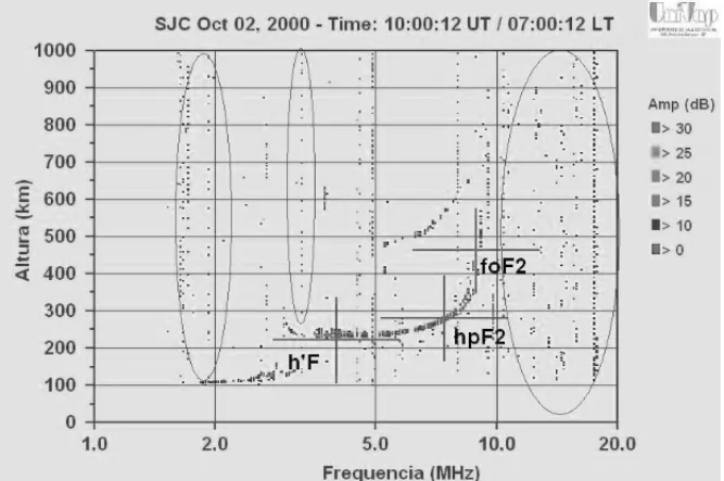 Figura 2: Exemplo de ionograma obtido em S˜ao Jos´e dos Campos em 02 de outubro de 2000, com as interferˆencias e os parˆametros ionosf´ericos indicados.