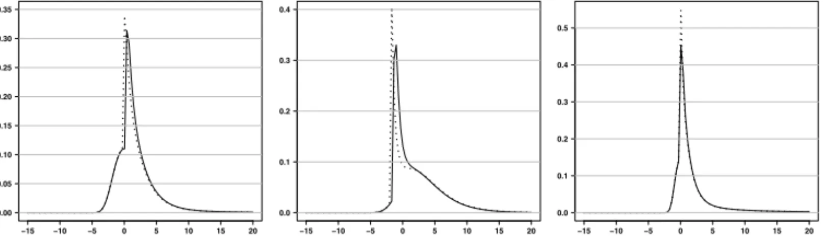Figura 2: Gr´afico das densidades h(x; ) (curva cont´ınua) e h(x; ˆ ) (curva pontilhada) para  5,1 ,  5,2 e  5,3 .