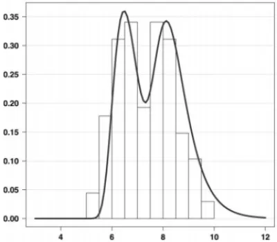 Figura 5: Histograma e func¸˜ao densidade de probabilidade ajustada aos dados de petr´oleo para mistura de duas componentes Gumbel com ˆ = (0.5016, 0.5123, 0.5954, 6.4758, 8.2016).