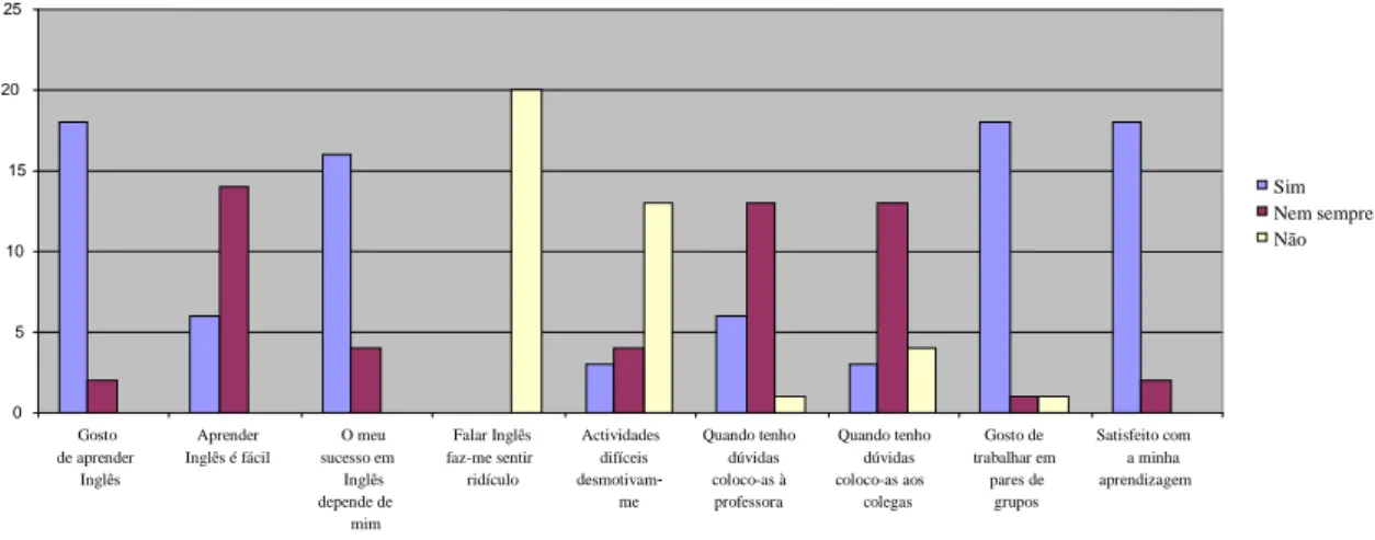 Gráfico 4.2 – Atitudes face ao Inglês (1º Momento) 