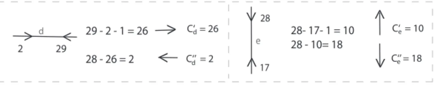 Figura 3: Comprimento dos caminhos das arestas d e e.