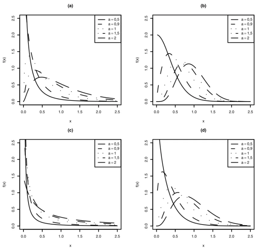 Figura 1: Gr´aficos de densidades da distribuic¸˜ao GWP.