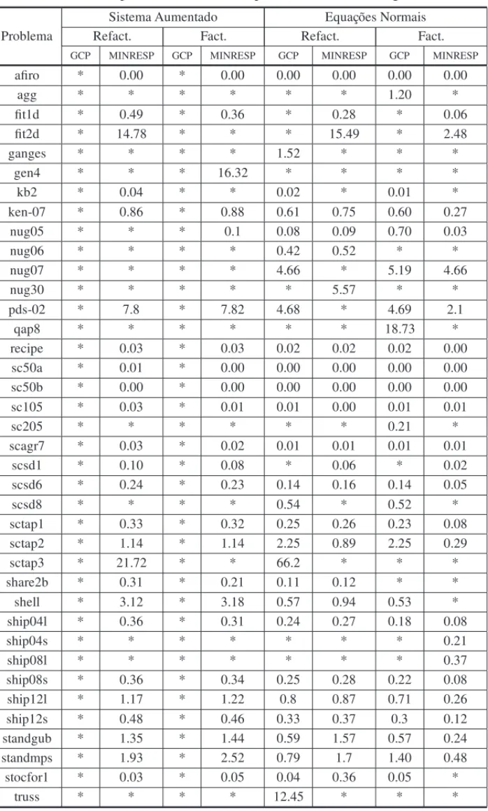 Tabela 1: Tempo total do m´etodo de pontos interiores em segundos.