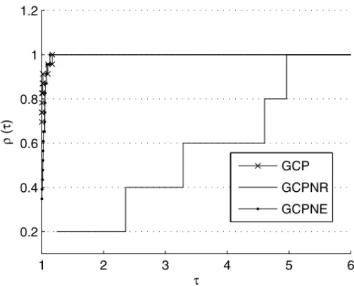 Figura 3: GCP, GCPNR e GCPNE – Perfil de desempenho: Tempo de Processamento.