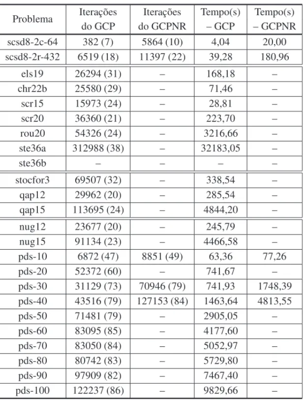 Tabela 2: Resultados obtidos com os m´etodos GCP e GCPNR.