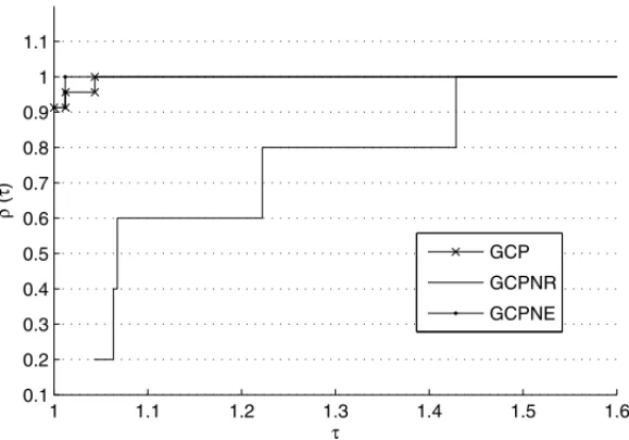 Figura 1: GCP, GCPNR e GCPNE – Perfil de desempenho: Iterac¸˜oes de Pontos Interiores.