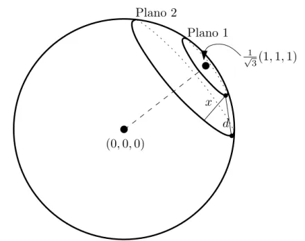 Figura 3: Esfera S 2 intereptada por dois planos. A interseção são írulos no quadrante positivo.