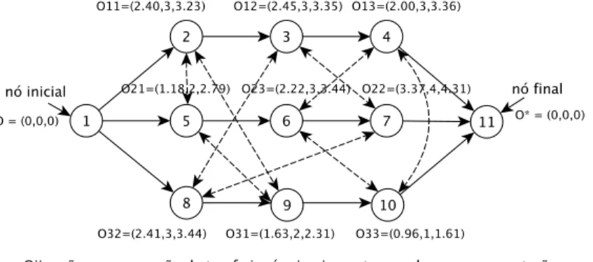 Figura 1: Grafo disjuntivo om parâmetros fuzzy do JSSPF ( n = 3 e m = 3 ).