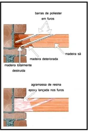 Figura 16 – Injecção de resina epoxy para reconstituição da zona afectada [9]