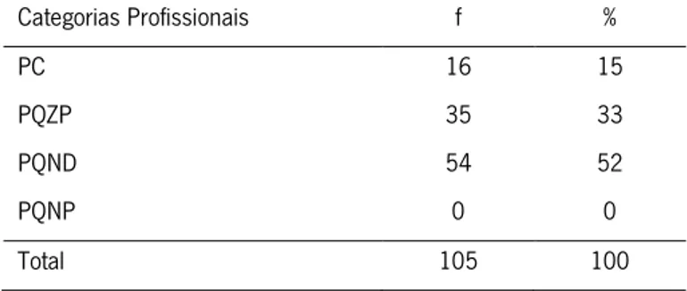 Tabela 3 3 3....4 3 4 4 - Distribuição de docentes por categoria profissional  4