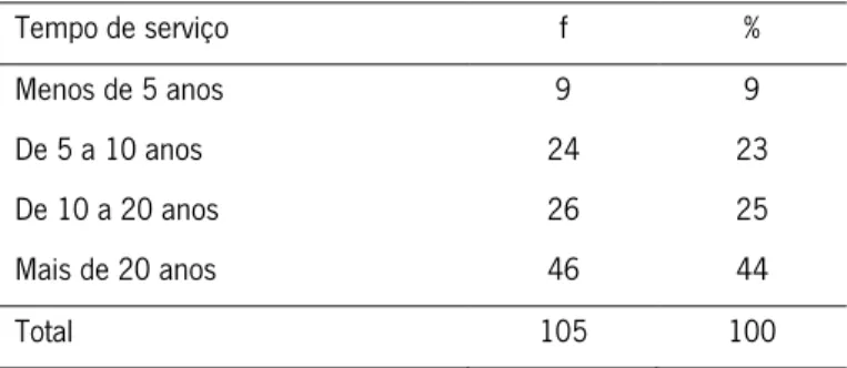 Tabela 3 3 3 3....7 7 7 7 – Tempo de serviço geral dos respondentes 