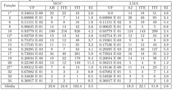 Tabela 1: Quadro omparativo entre os resultados das rotinas LMA e MGC.