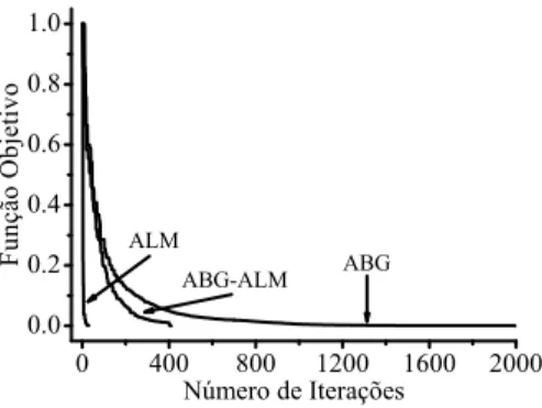 Figura 2: Fun¸c˜ ao objetivo versus n´ umero de itera¸c˜ oes para o estudo de caso 1 (ALM com estimativas iniciais t s1 =1,1 e t s2 =2,1; ABG-ALM com estimativas  ini-ciais t s1 =1,09 e t s2 =1,93).