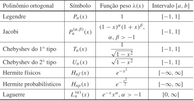 Tabela 1: Caracter´ısticas de algumas fam´ılias de polinˆomios ortogonais cl´assicos.