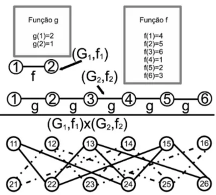 Figura 3: Produto funcional desconexo de dois grafos conexos.