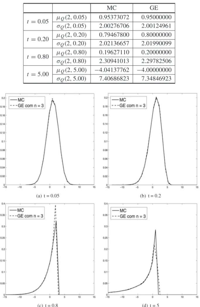 Tabela 2: M´edia e Desvio-Padr˜ao da soluc¸˜ao em x = 2 usando simulac¸˜oes de Monte Carlo e m´etodo de Galerkin Estoc´astico com n = 3.