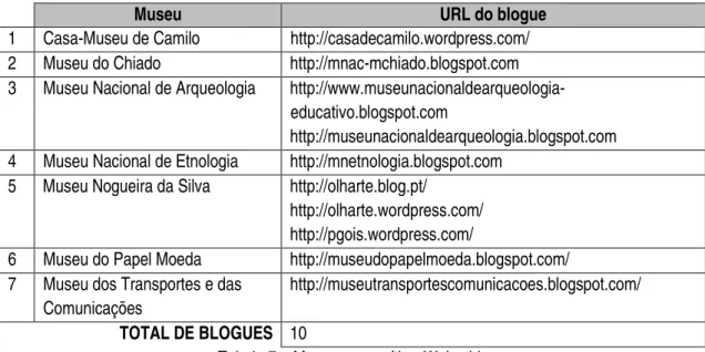 Tabela 7 – Museus com sítios Web e blogues 