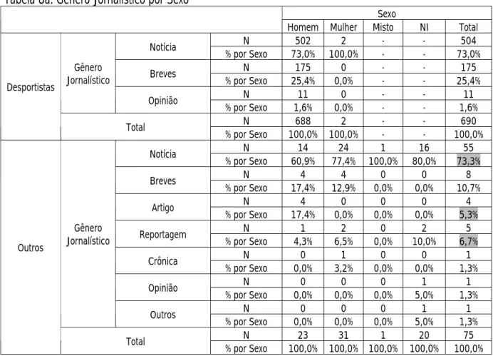 Tabela 8a: Gênero Jornalístico por Sexo 