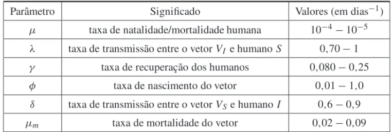 Tabela 1: Parˆametros utilizados no modelo, significado e intervalo de valores [10] ∗ .
