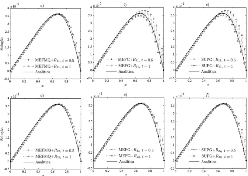 Figura 1: a-f) Soluc¸˜ao anal´ıtica e soluc¸˜oes num´ericas das formulac¸˜oes semi-discretas.