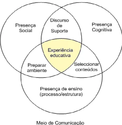 Figura 1 – Presença efectiva do professor – Adaptado de (Anderson, T., 2003) 