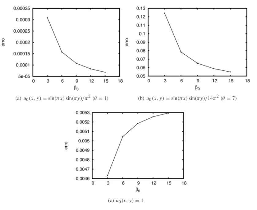 Figura 4: Erro relativo com β 0 = 3, 6, 9, 12, 15, malha 32 × 32 e t = 10 −6 , no ponto central (0,5; 0,5) em t = 0,01.