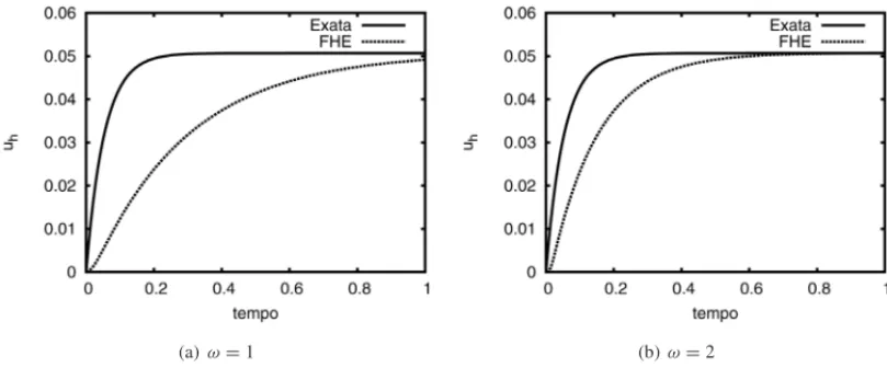 Figura 1: Evoluc¸˜ao temporal da temperatura u h obtida com a FHE no ponto central (0,5; 0,5).
