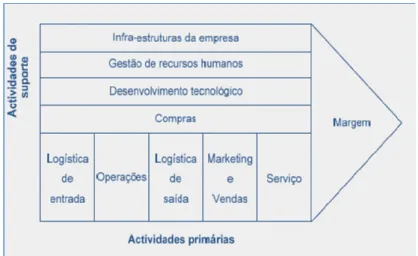 Figura 2.3 - Cadeia de Valor de Porter 