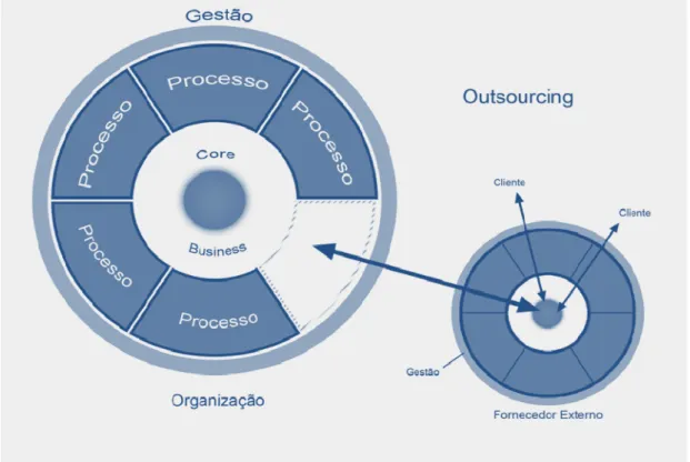 Figura 3-3 - Modelo de Outsourcing 