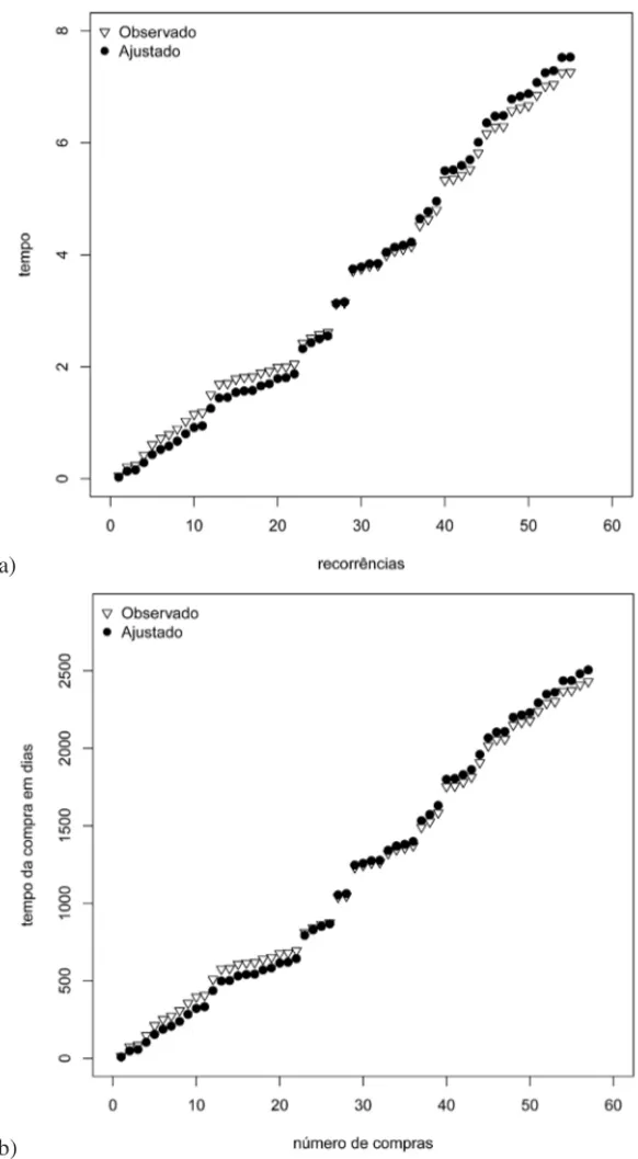Figura 1: Painel a): Tempos estimados versus tempos simulados. Painel b): Tempos de vendas, observados e estimados, pelo número de vendas.