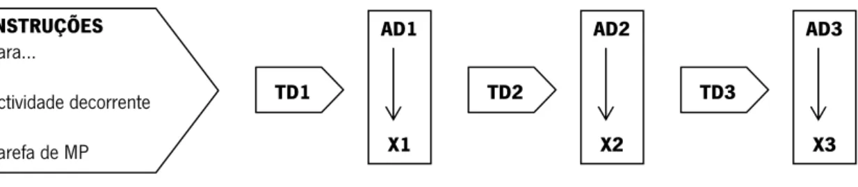 Figura 2. Paradigma de dupla tarefa modificado de Kvavilashvili, Messer e Ebdon (2001) 
