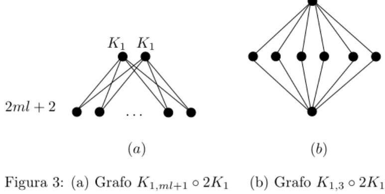 Figura 3: (a) Grafo K 1,ml+1 ◦ 2K 1 (b) Grafo K 1,3 ◦ 2K 1