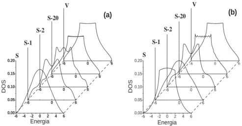 Figura 4: Densidades de estados para a rede cúbica simples nas direções (a) (100) e (b) (110) para a superfície (S), planos subsuperciais (S-1), (S-2), (S-20) e volume (V).