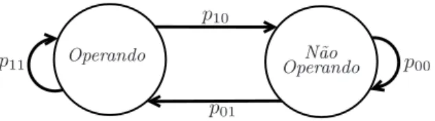 Figura 1: Diagrama de estados da cadeia de Markov.