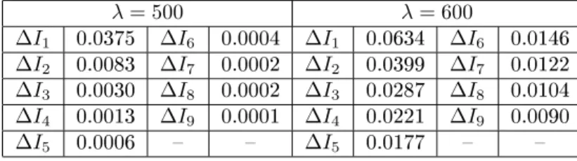 Tabela 2: Soma das diferenças quadrátias expressa pelo equação (6.1) para as