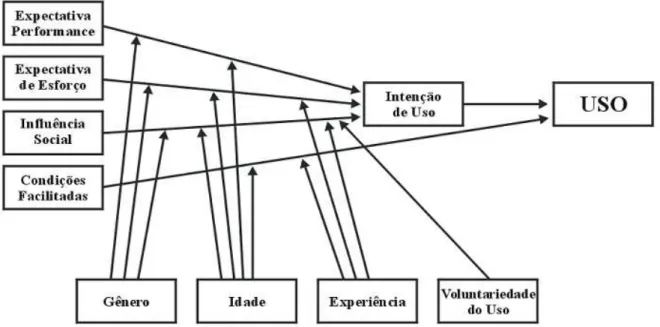 Figura 3 – Teoria Unificada de Aceitação e uso da Tecnologia (UTAUT) 22                             