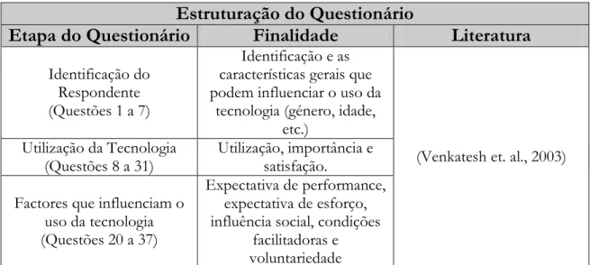 Tabela 2 – Estruturação do Questionário 