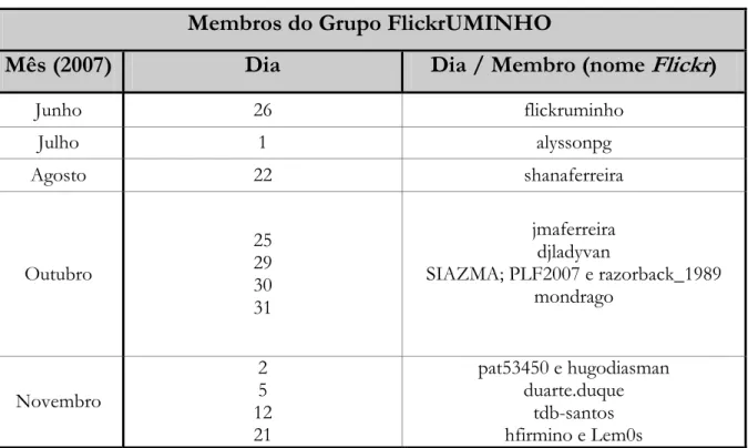 Tabela 4 – Membros do grupo FlickrUMINHO 