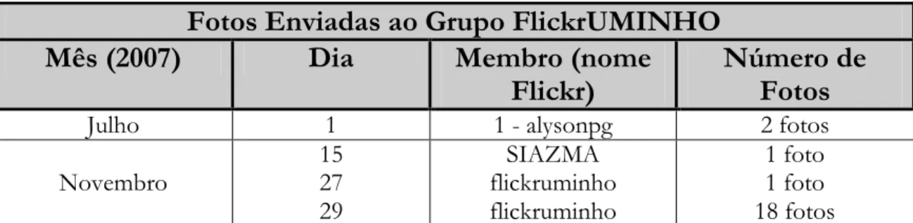 Tabela 5 – Fotos enviadas ao Grupo FlickrUMINHO 