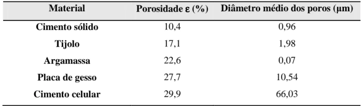 Tabela 2.2 – Valores típicos da porosidade e o diâmetro médio dos poros para vários materiais de  construção [22]