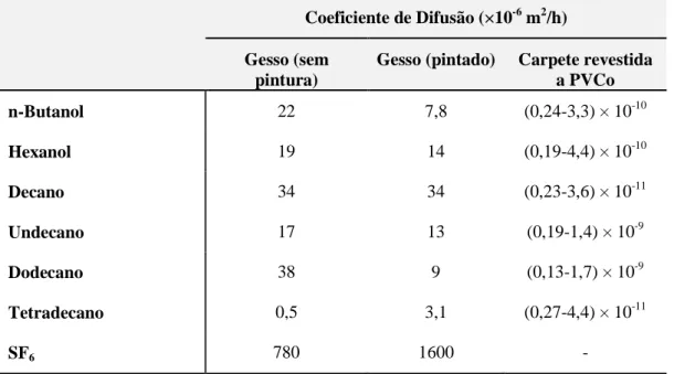 Tabela 2.5 - Resultados dos coeficientes de difusão pelo método da câmara gémea [36]. 