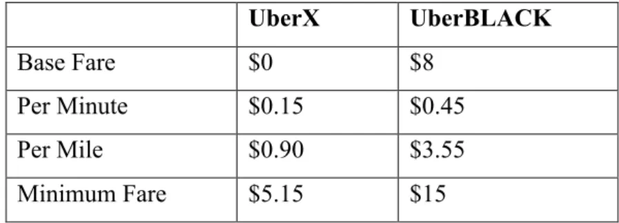 Figure 1: Price difference between UberX and UberBLACK  Source: Uber 