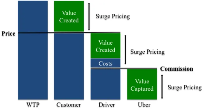 Figure 3: Uber’s value creation and value capture model 